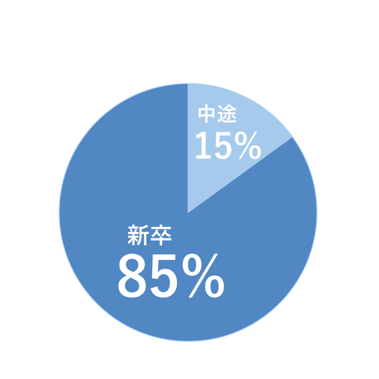 新卒・中途のイメージ